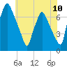 Tide chart for Cornwells Heights, Pennsylvania on 2025/06/10