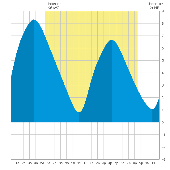 Tide chart for Cornwells Heights on 2025/06/12