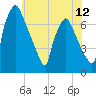 Tide chart for Cornwells Heights, Pennsylvania on 2025/06/12