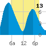 Tide chart for Cornwells Heights, Pennsylvania on 2025/06/13