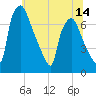 Tide chart for Cornwells Heights, Pennsylvania on 2025/06/14