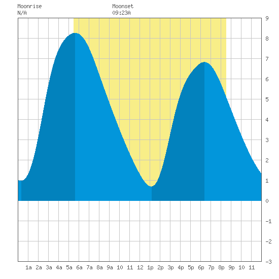 Tide chart for Cornwells Heights on 2025/06/15