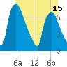 Tide chart for Cornwells Heights, Pennsylvania on 2025/06/15