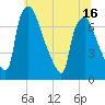 Tide chart for Cornwells Heights, Pennsylvania on 2025/06/16
