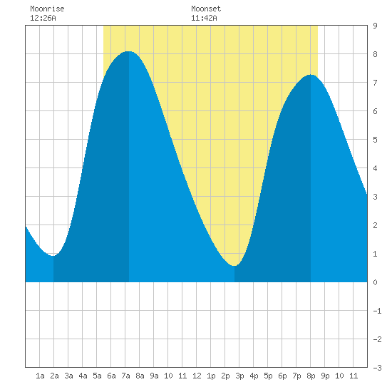 Tide chart for Cornwells Heights on 2025/06/17