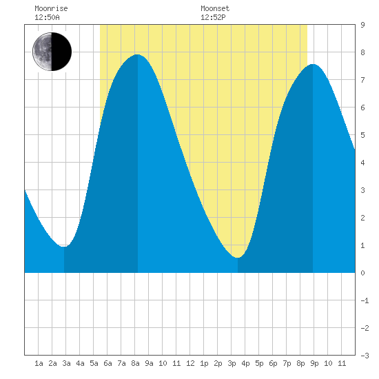 Tide chart for Cornwells Heights on 2025/06/18