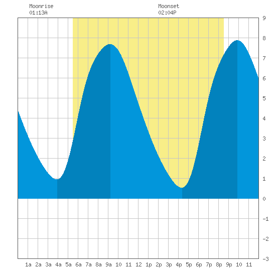 Tide chart for Cornwells Heights on 2025/06/19