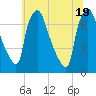 Tide chart for Cornwells Heights, Pennsylvania on 2025/06/19