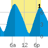 Tide chart for Cornwells Heights, Pennsylvania on 2025/06/1