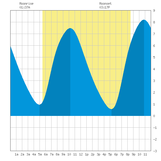 Tide chart for Cornwells Heights on 2025/06/20