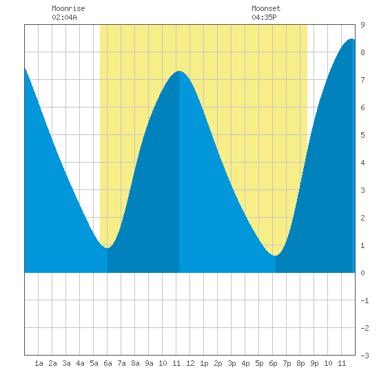 Tide chart for Cornwells Heights on 2025/06/21