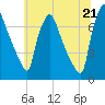 Tide chart for Cornwells Heights, Pennsylvania on 2025/06/21