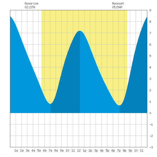 Tide chart for Cornwells Heights on 2025/06/22