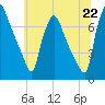Tide chart for Cornwells Heights, Pennsylvania on 2025/06/22