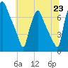 Tide chart for Cornwells Heights, Pennsylvania on 2025/06/23