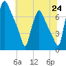 Tide chart for Cornwells Heights, Pennsylvania on 2025/06/24