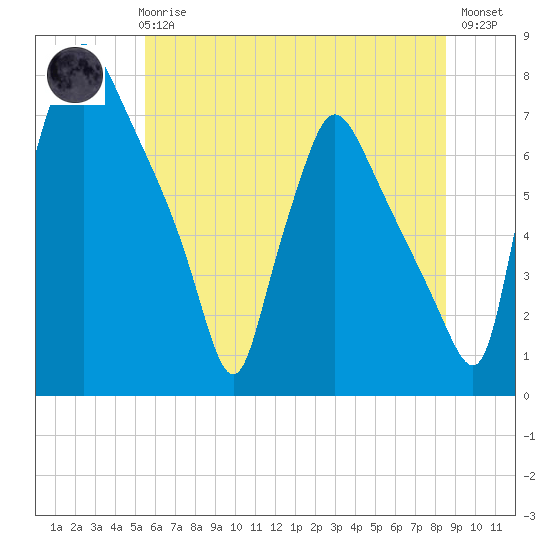 Tide chart for Cornwells Heights on 2025/06/25