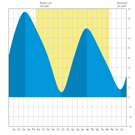 Tide chart for Cornwells Heights on 2025/06/26
