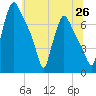 Tide chart for Cornwells Heights, Pennsylvania on 2025/06/26
