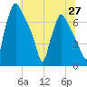 Tide chart for Cornwells Heights, Pennsylvania on 2025/06/27