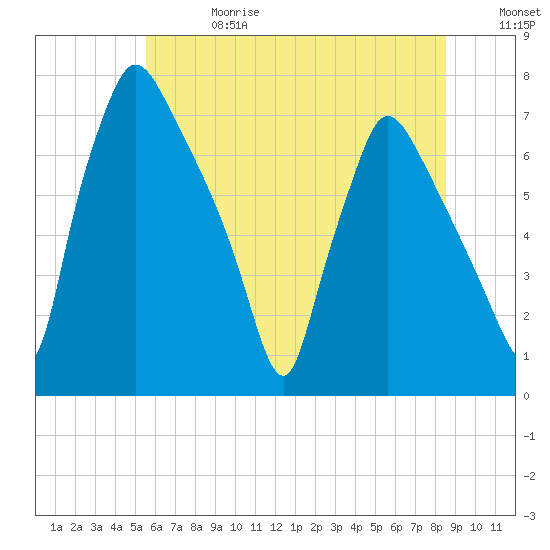 Tide chart for Cornwells Heights on 2025/06/28