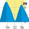 Tide chart for Cornwells Heights, Pennsylvania on 2025/06/28