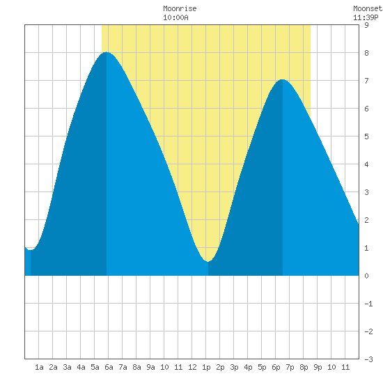 Tide chart for Cornwells Heights on 2025/06/29