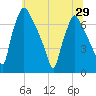 Tide chart for Cornwells Heights, Pennsylvania on 2025/06/29