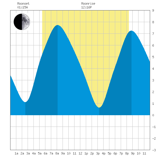 Tide chart for Cornwells Heights on 2025/06/02