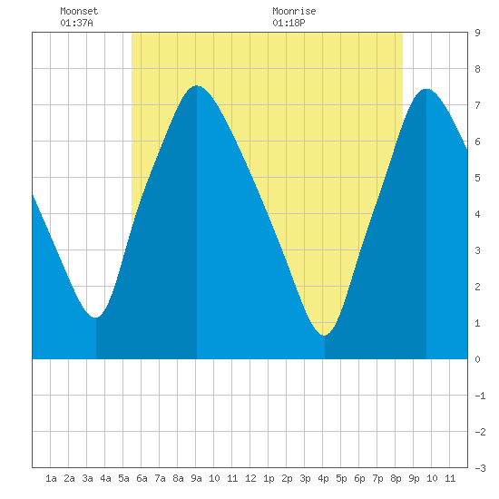 Tide chart for Cornwells Heights on 2025/06/03