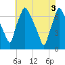 Tide chart for Cornwells Heights, Pennsylvania on 2025/06/3