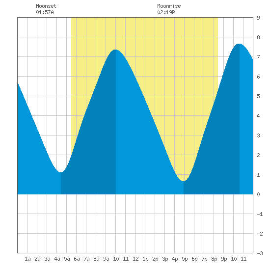 Tide chart for Cornwells Heights on 2025/06/04