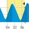 Tide chart for Cornwells Heights, Pennsylvania on 2025/06/4