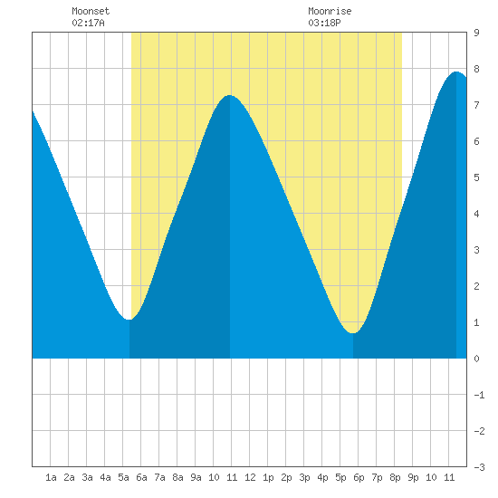 Tide chart for Cornwells Heights on 2025/06/05