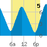 Tide chart for Cornwells Heights, Pennsylvania on 2025/06/5