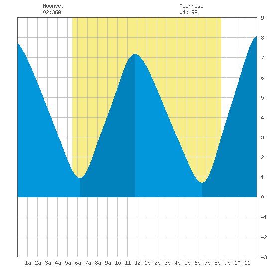 Tide chart for Cornwells Heights on 2025/06/06