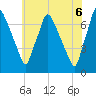 Tide chart for Cornwells Heights, Pennsylvania on 2025/06/6