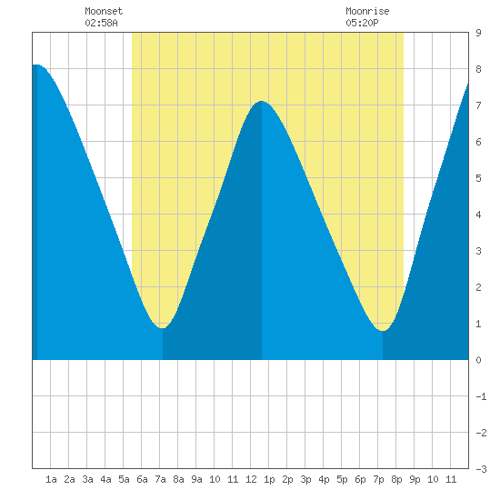 Tide chart for Cornwells Heights on 2025/06/07