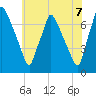 Tide chart for Cornwells Heights, Pennsylvania on 2025/06/7