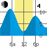 Tide chart for Coronation Island, Alaska on 2021/02/4