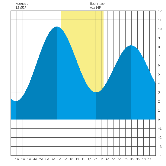 Tide Chart for 2021/12/12