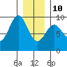 Tide chart for Coronation Island, Alaska on 2022/01/10