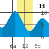 Tide chart for Coronation Island, Alaska on 2022/01/11