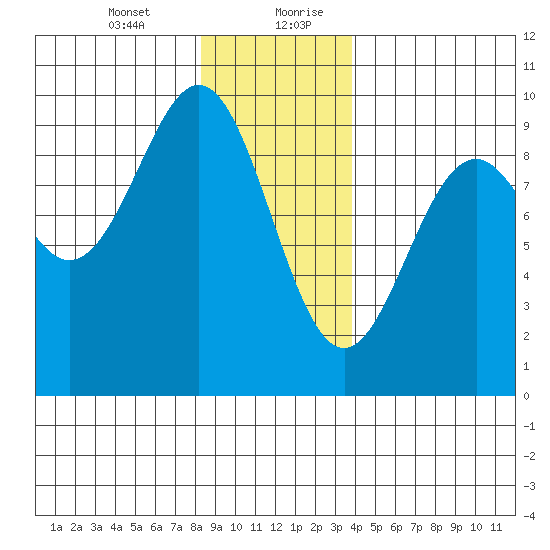 Tide Chart for 2022/01/12