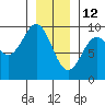 Tide chart for Coronation Island, Alaska on 2022/01/12