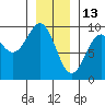 Tide chart for Coronation Island, Alaska on 2022/01/13