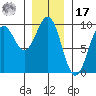 Tide chart for Coronation Island, Alaska on 2022/01/17