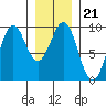 Tide chart for Coronation Island, Alaska on 2022/01/21