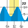 Tide chart for Coronation Island, Alaska on 2022/01/22