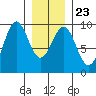 Tide chart for Coronation Island, Alaska on 2022/01/23